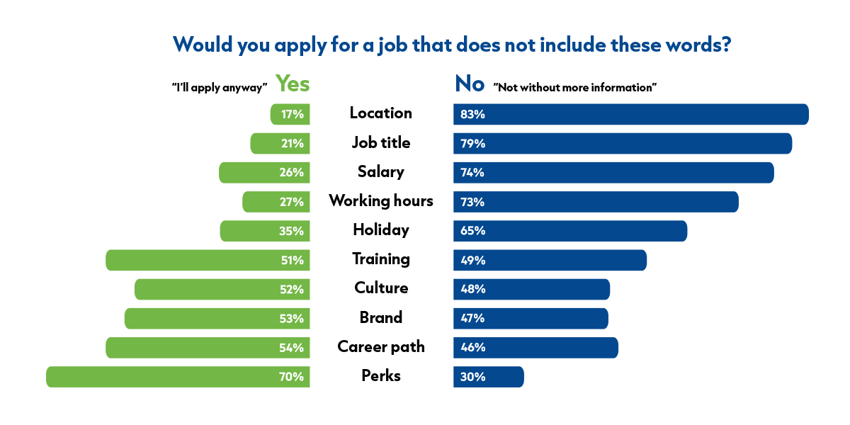 Graph with title 'Would you apply for a job that does not include these words?'